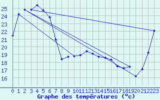 Courbe de tempratures pour Maryborough