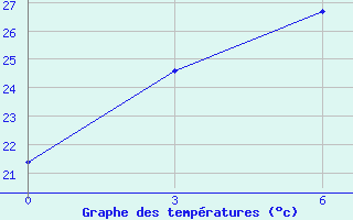 Courbe de tempratures pour Longbawan / Juvai Semaring