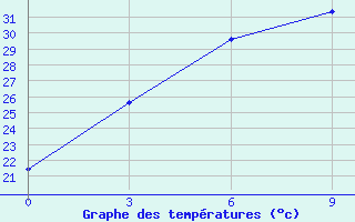 Courbe de tempratures pour Pokhara Airport