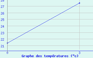 Courbe de tempratures pour Beidao