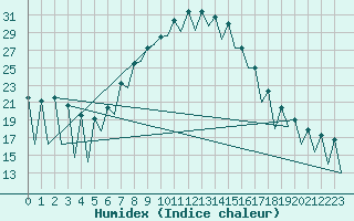 Courbe de l'humidex pour Nis