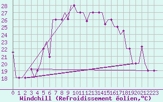 Courbe du refroidissement olien pour Burgas