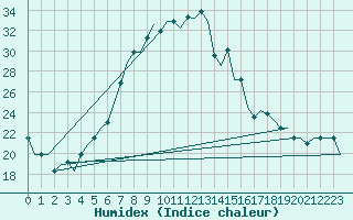 Courbe de l'humidex pour Zagreb / Pleso