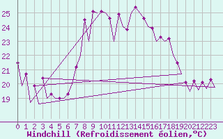 Courbe du refroidissement olien pour Faro / Aeroporto