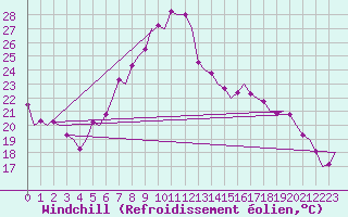 Courbe du refroidissement olien pour Bremen