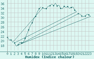 Courbe de l'humidex pour Nuernberg