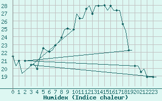 Courbe de l'humidex pour Milan (It)