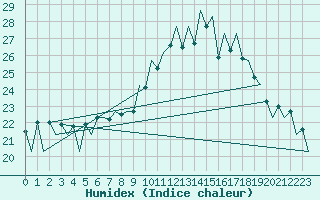 Courbe de l'humidex pour Lugano (Sw)