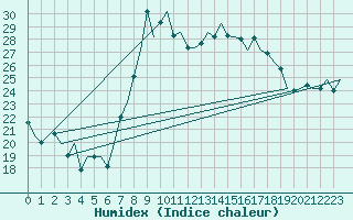 Courbe de l'humidex pour Vigo / Peinador