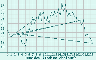 Courbe de l'humidex pour Santander / Parayas