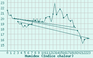 Courbe de l'humidex pour Bremen