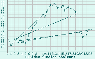 Courbe de l'humidex pour Lechfeld