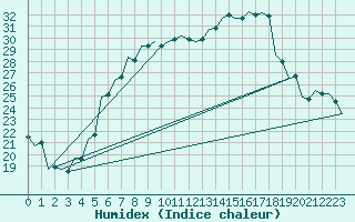 Courbe de l'humidex pour Kecskemet