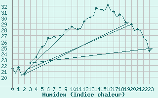 Courbe de l'humidex pour Holzdorf