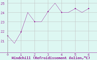 Courbe du refroidissement olien pour Townsville Amo