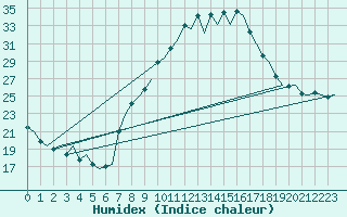 Courbe de l'humidex pour Pamplona (Esp)