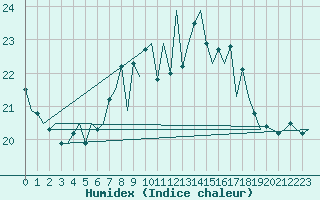 Courbe de l'humidex pour Asturias / Aviles