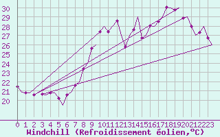 Courbe du refroidissement olien pour Platform Awg-1 Sea