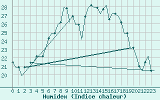 Courbe de l'humidex pour Minsk