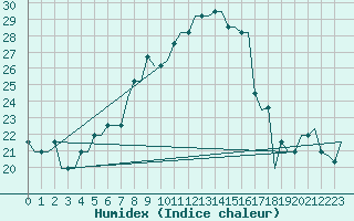 Courbe de l'humidex pour Torino / Caselle