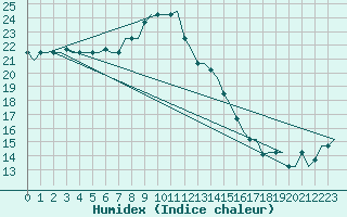 Courbe de l'humidex pour Catania / Fontanarossa