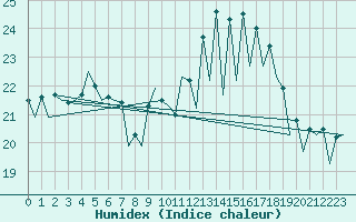 Courbe de l'humidex pour Rota