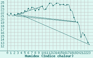 Courbe de l'humidex pour Zurich-Kloten