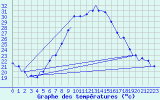 Courbe de tempratures pour Cairo Airport