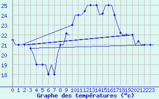 Courbe de tempratures pour Tanger Aerodrome