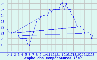 Courbe de tempratures pour Tanger Aerodrome