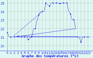 Courbe de tempratures pour Tanger Aerodrome