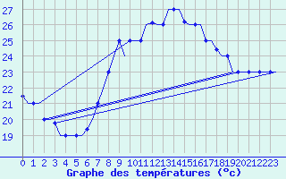Courbe de tempratures pour Tanger Aerodrome