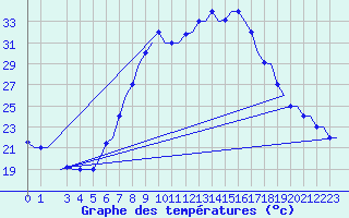 Courbe de tempratures pour Alghero