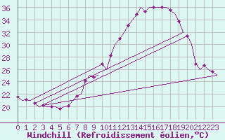 Courbe du refroidissement olien pour Bardenas Reales