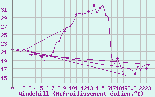 Courbe du refroidissement olien pour Bardenas Reales