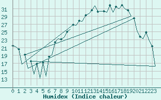 Courbe de l'humidex pour Leon / Virgen Del Camino