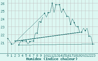 Courbe de l'humidex pour Dubrovnik / Cilipi