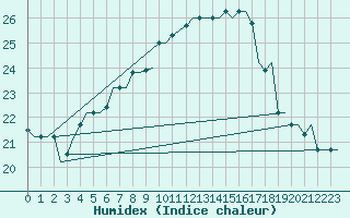 Courbe de l'humidex pour Cairo Airport