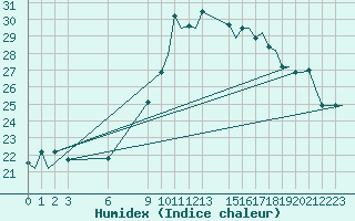 Courbe de l'humidex pour Bergamo / Orio Al Serio