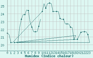 Courbe de l'humidex pour Djerba Mellita