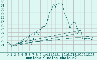 Courbe de l'humidex pour Landsberg