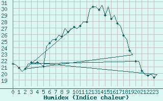 Courbe de l'humidex pour Duesseldorf