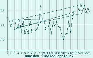 Courbe de l'humidex pour Platforme D15-fa-1 Sea