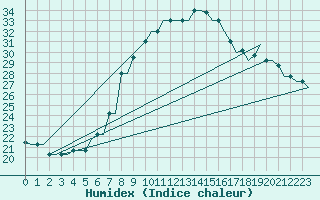 Courbe de l'humidex pour Cairo Airport