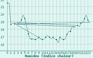 Courbe de l'humidex pour Le Goeree