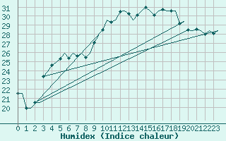 Courbe de l'humidex pour Skelleftea Airport