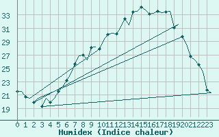 Courbe de l'humidex pour Genve (Sw)