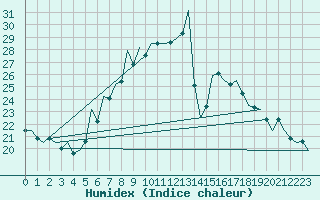 Courbe de l'humidex pour Cerklje Airport