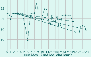 Courbe de l'humidex pour Deelen