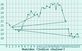 Courbe de l'humidex pour Lechfeld